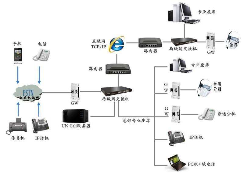深圳呼叫中心系统